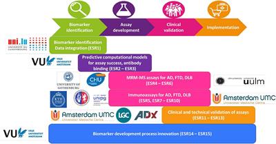 Multi-Omics Interdisciplinary Research Integration to Accelerate Dementia Biomarker Development (MIRIADE)